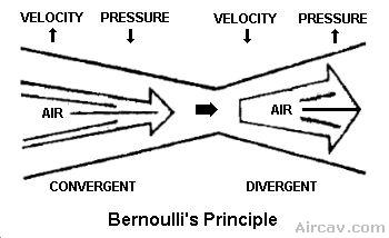 Drawing: Bernoulli's Principle